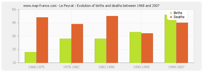 Le Peyrat : Evolution of births and deaths between 1968 and 2007
